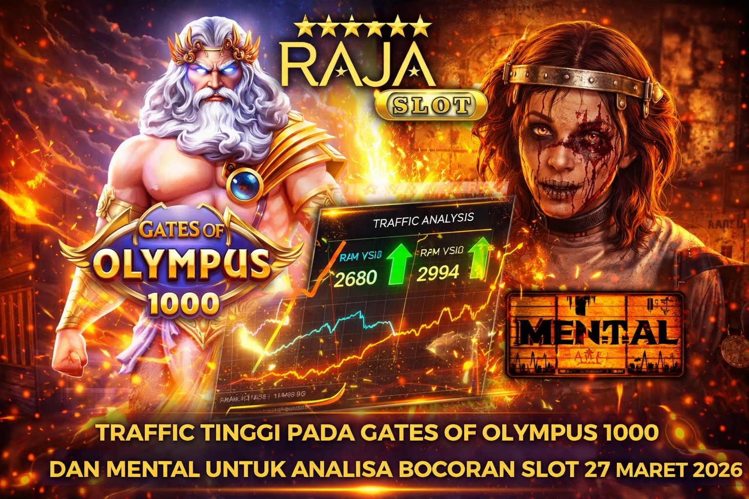 Ilustrasi traffic tinggi pada Gates of Olympus 1000 dan Mental untuk analisa bocoran slot 27 Maret 2026